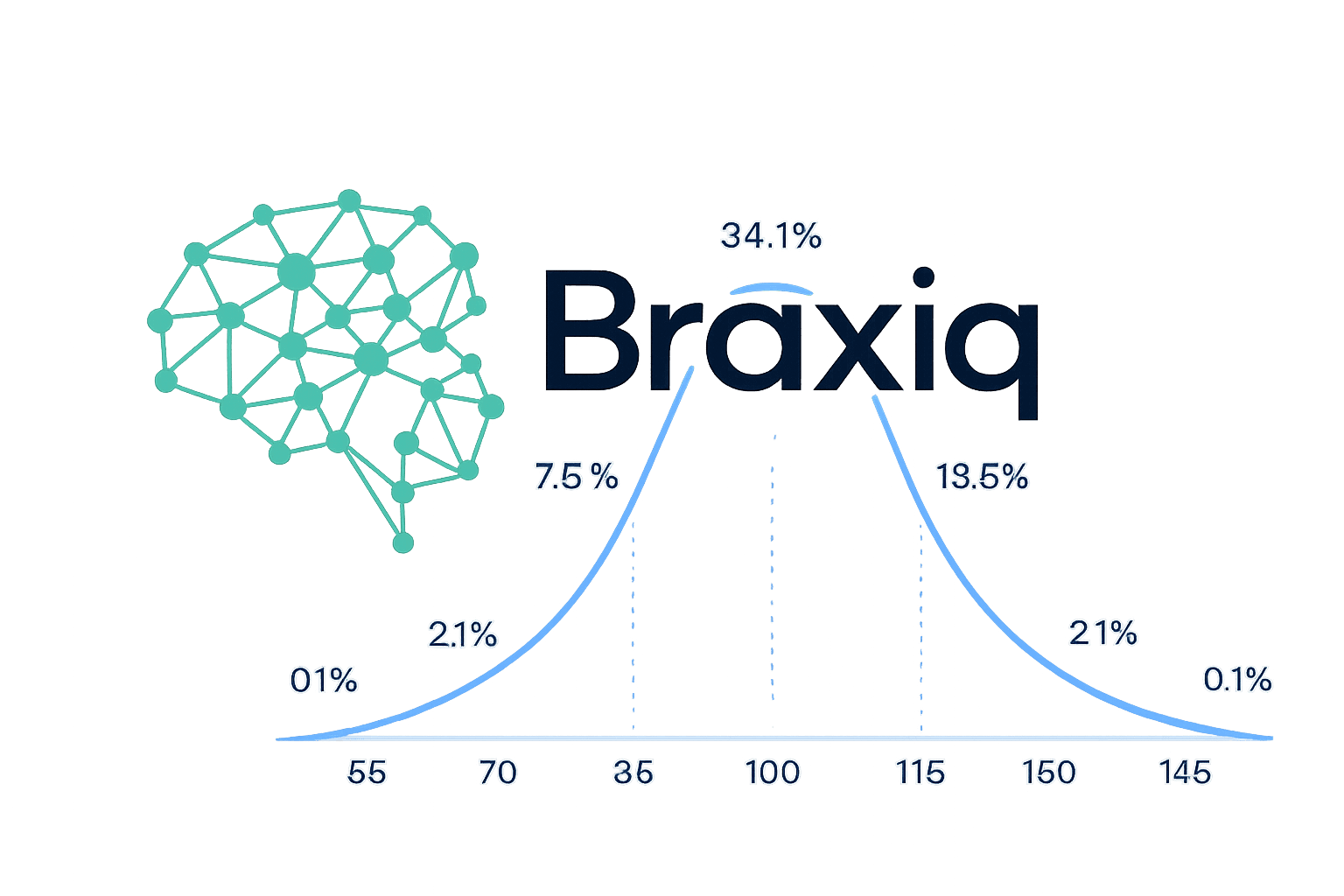 Braxiq IQ distribution